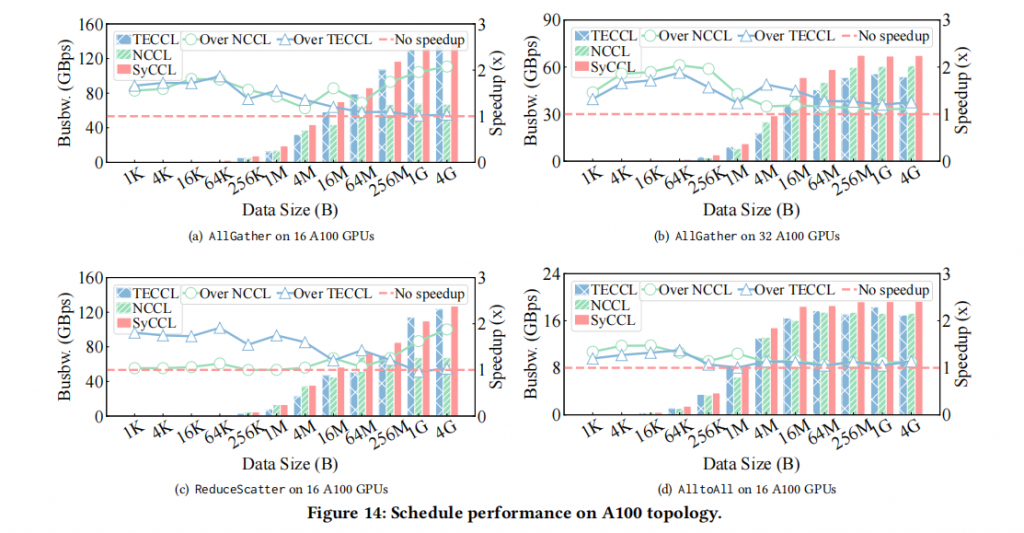 SYCCL: Exploiting Symmetry for Efficient Collective Communication Scheduling插图6 SYCCL: Exploiting Symmetry for Efficient Collective Communication Scheduling插图6