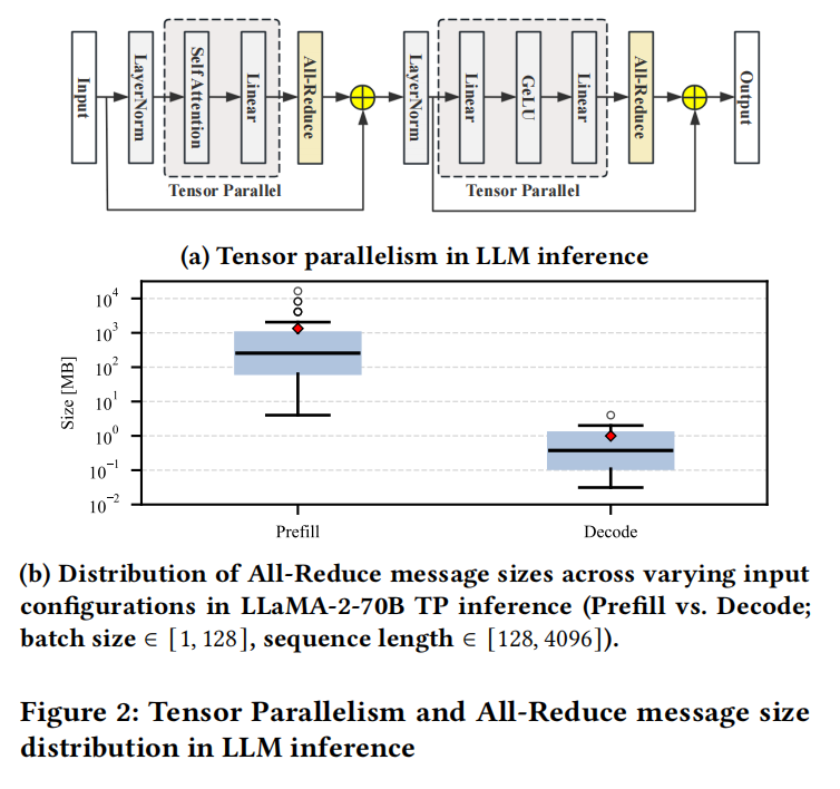 A Switch-Centric In-Network Architecture for Accelerating LLM Inference in Shared-Memory Network插图1