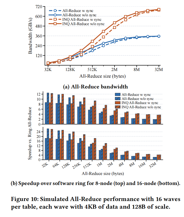 A Switch-Centric In-Network Architecture for Accelerating LLM Inference in Shared-Memory Network插图10