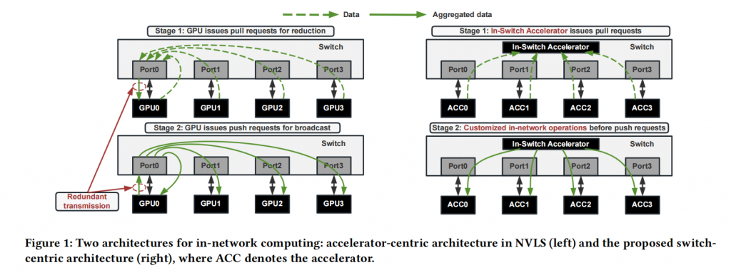 A Switch-Centric In-Network Architecture for Accelerating LLM Inference in Shared-Memory Network插图