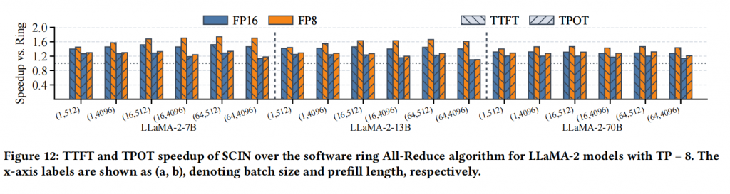 A Switch-Centric In-Network Architecture for Accelerating LLM Inference in Shared-Memory Network插图11