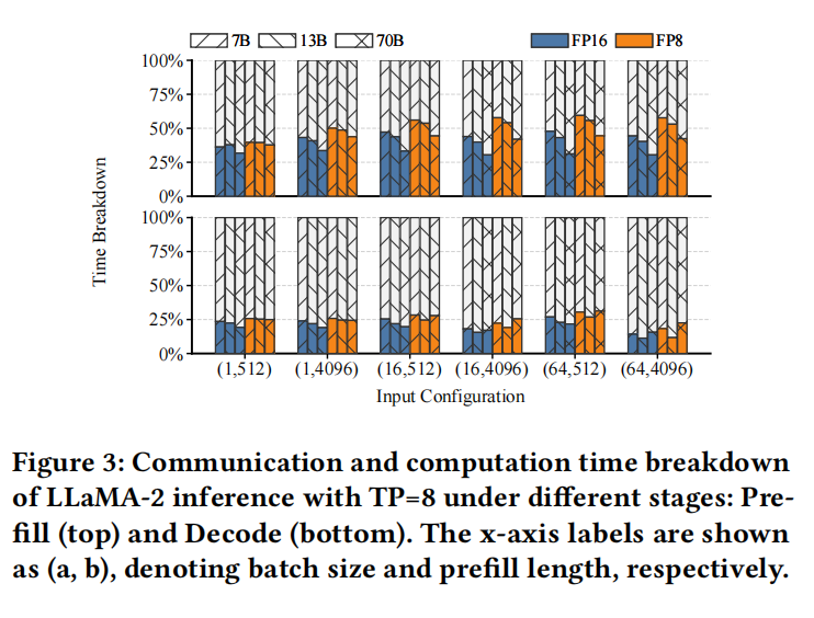 A Switch-Centric In-Network Architecture for Accelerating LLM Inference in Shared-Memory Network插图2
