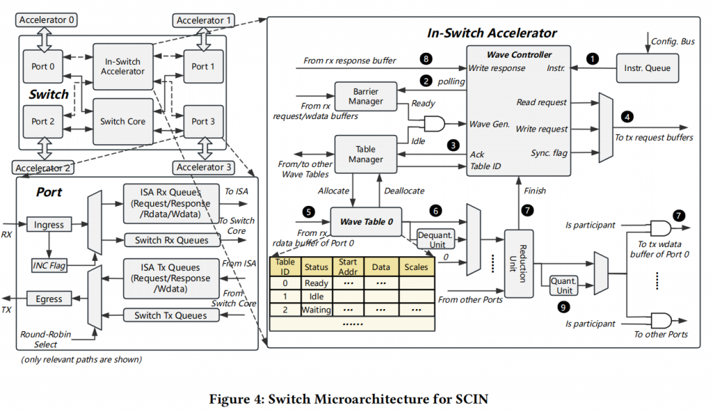 A Switch-Centric In-Network Architecture for Accelerating LLM Inference in Shared-Memory Network插图3
