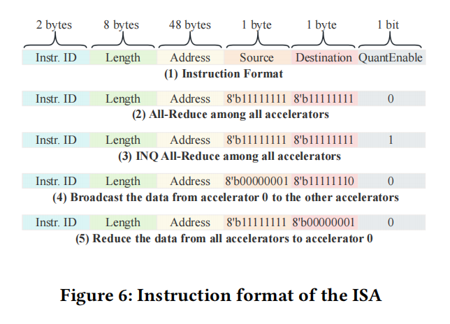 A Switch-Centric In-Network Architecture for Accelerating LLM Inference in Shared-Memory Network插图5