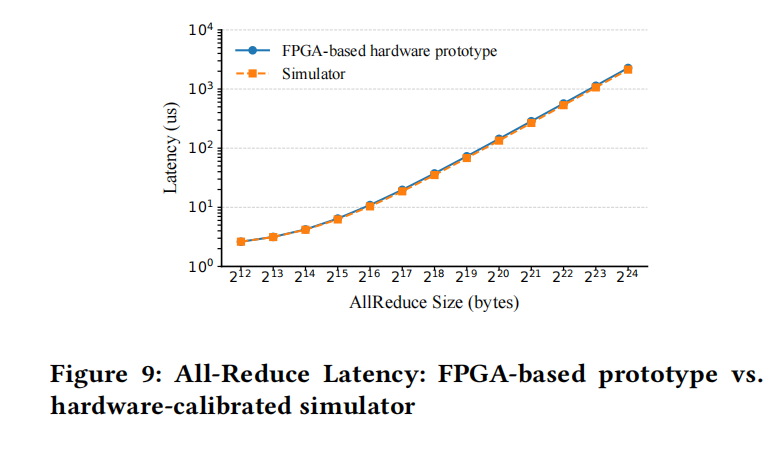 A Switch-Centric In-Network Architecture for Accelerating LLM Inference in Shared-Memory Network插图8