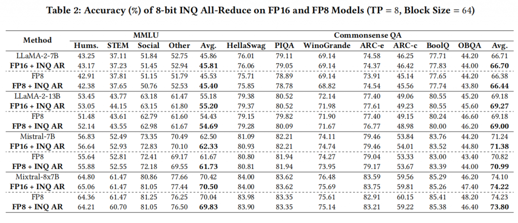 A Switch-Centric In-Network Architecture for Accelerating LLM Inference in Shared-Memory Network插图9