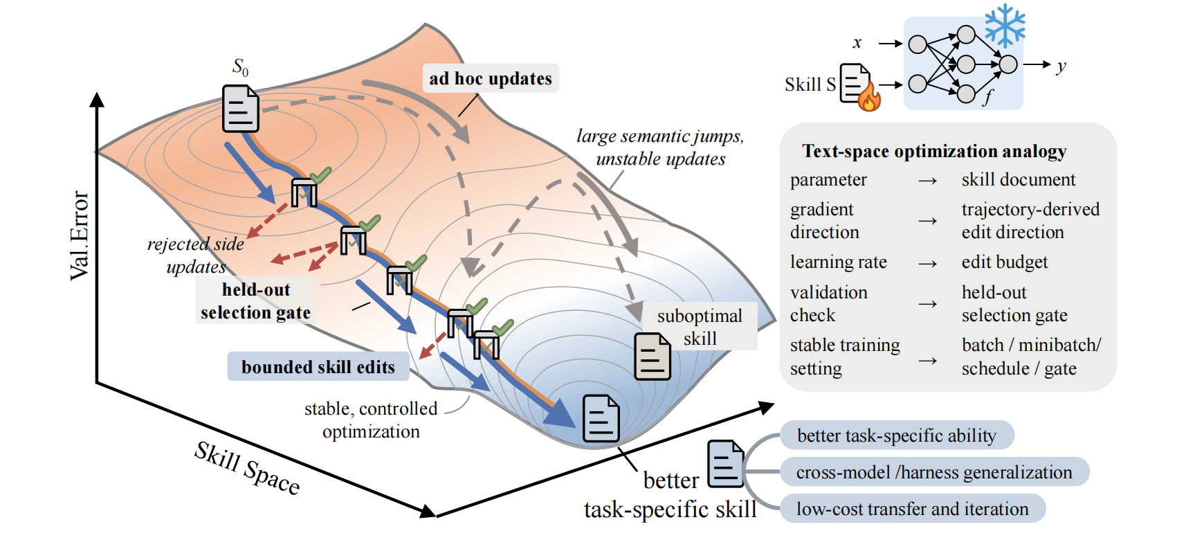 SkILLOPT: Executive Strategy forSelf-Evolving Agent Skills