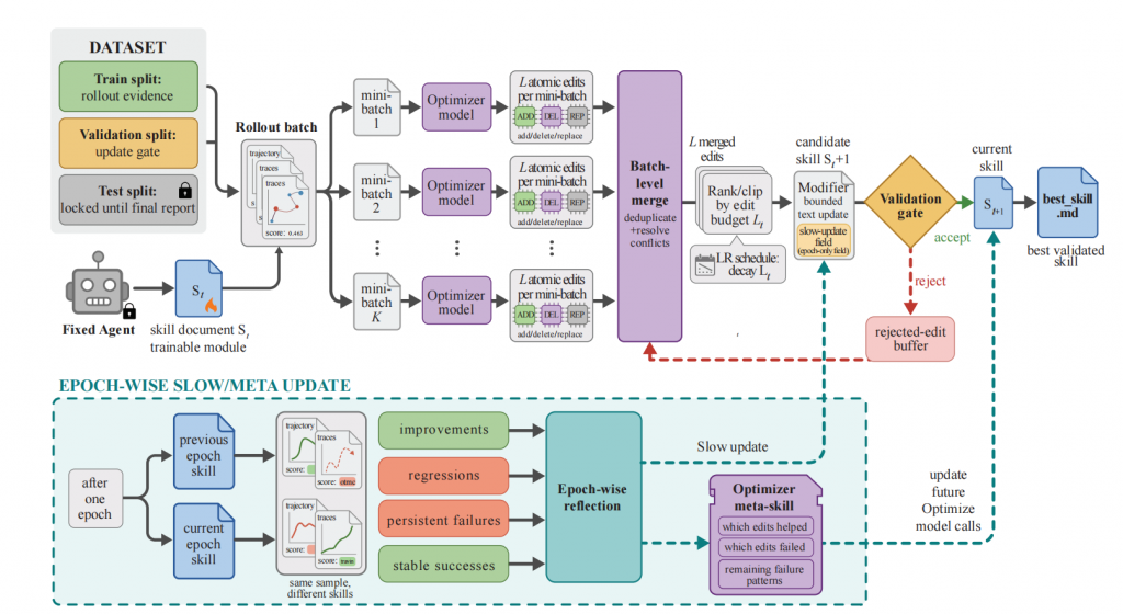 SkILLOPT: Executive Strategy forSelf-Evolving Agent Skills插图1