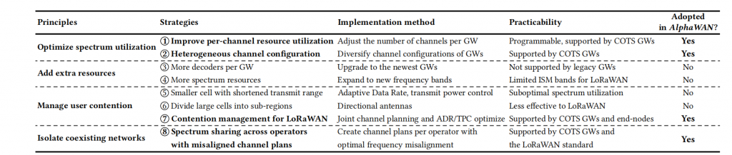 Towards Next-Generation Global IoT: Empowering Massive Connectivity with Harmonious Multi-Network Coexistence插图4 Towards Next-Generation Global IoT: Empowering Massive Connectivity with Harmonious Multi-Network Coexistence插图4