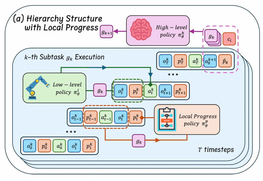 Hierarchical Reinforcement Learning with Augmented Step-Level Transitions for LLM Agents插图1