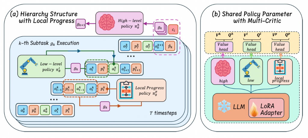 Hierarchical Reinforcement Learning with Augmented Step-Level Transitions for LLM Agents插图