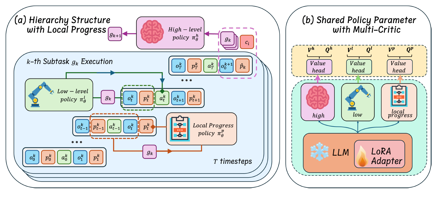 Hierarchical Reinforcement Learning with Augmented Step-Level Transitions for LLM Agents