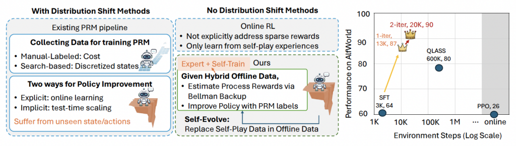 Self-evolving LLM Agents with In-distribution Optimization插图 Self-evolving LLM Agents with In-distribution Optimization插图