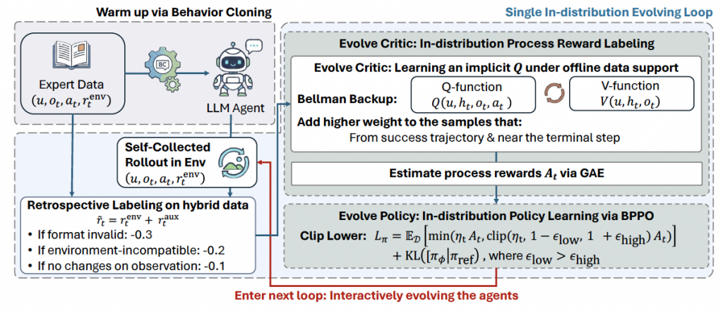 Self-evolving LLM Agents with In-distribution Optimization插图1 Self-evolving LLM Agents with In-distribution Optimization插图1