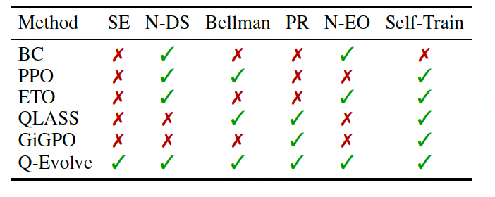 Self-evolving LLM Agents with In-distribution Optimization插图2 Self-evolving LLM Agents with In-distribution Optimization插图2