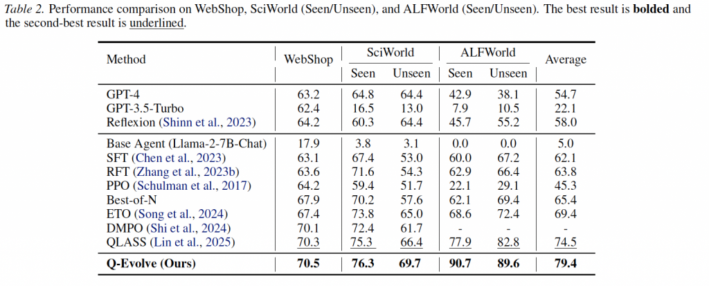 Self-evolving LLM Agents with In-distribution Optimization插图4 Self-evolving LLM Agents with In-distribution Optimization插图4