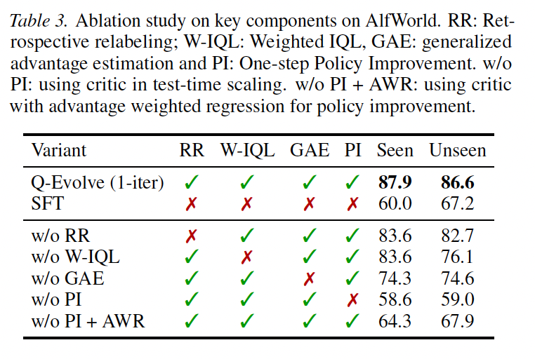 Self-evolving LLM Agents with In-distribution Optimization插图5 Self-evolving LLM Agents with In-distribution Optimization插图5