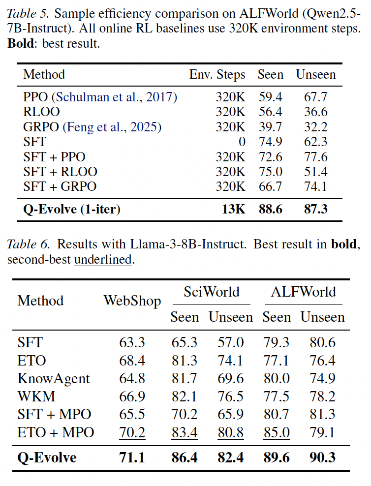 Self-evolving LLM Agents with In-distribution Optimization插图8 Self-evolving LLM Agents with In-distribution Optimization插图8