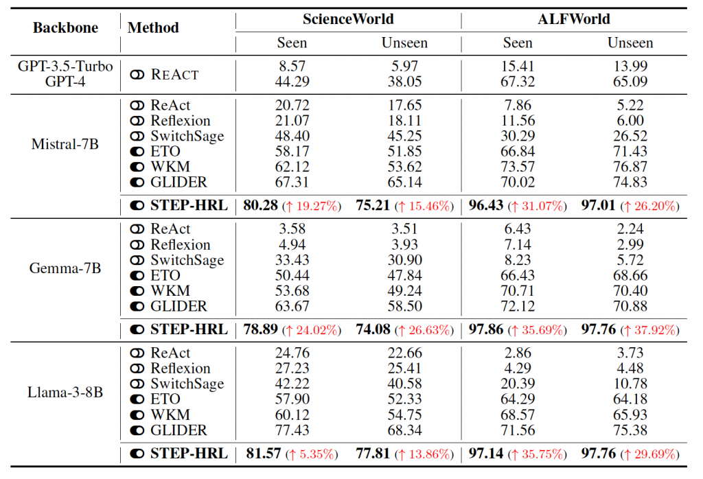 Hierarchical Reinforcement Learning with Augmented Step-Level Transitions for LLM Agents插图3
