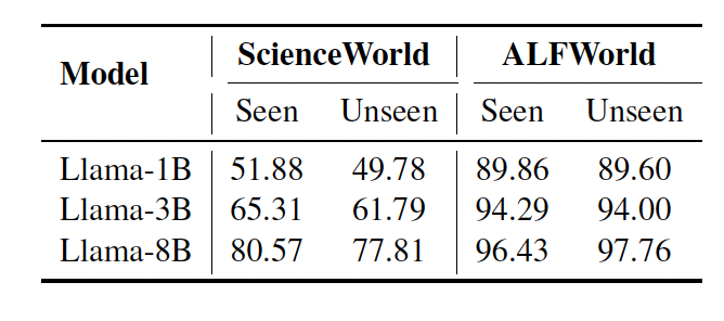 Hierarchical Reinforcement Learning with Augmented Step-Level Transitions for LLM Agents插图4