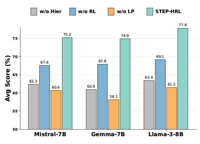 Hierarchical Reinforcement Learning with Augmented Step-Level Transitions for LLM Agents插图5