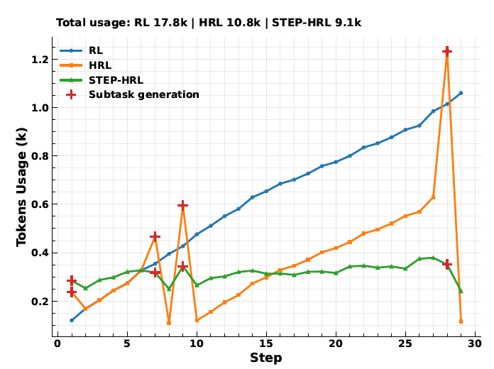 Hierarchical Reinforcement Learning with Augmented Step-Level Transitions for LLM Agents插图6