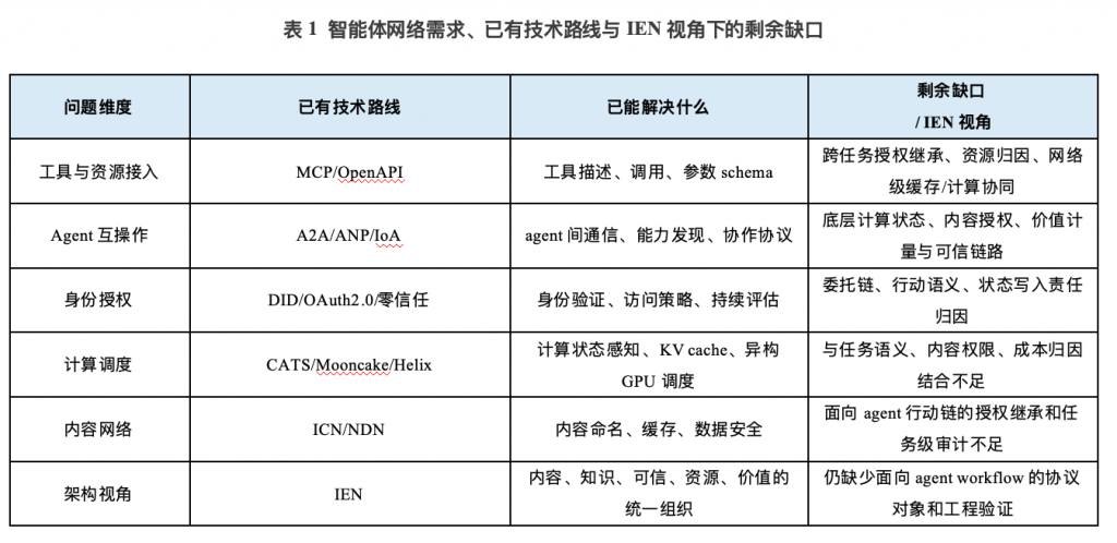 智能体网络的体系结构挑战与演进路径插图2 智能体网络的体系结构挑战与演进路径插图2