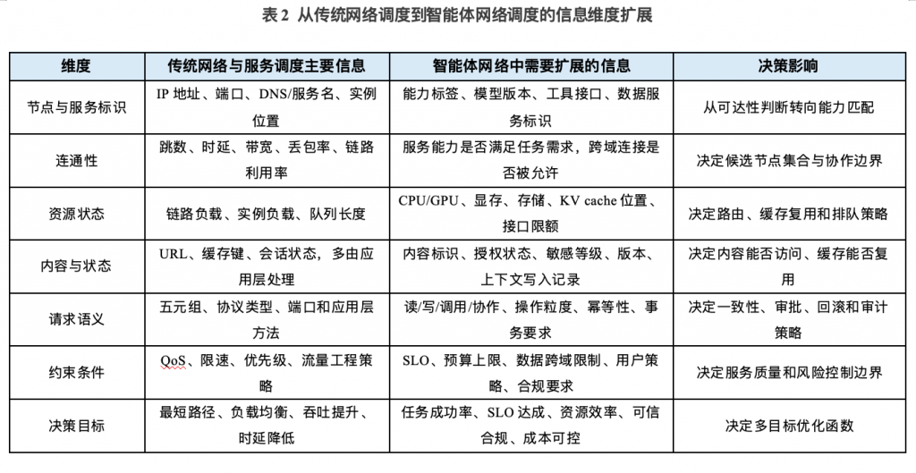 智能体网络的体系结构挑战与演进路径插图3 智能体网络的体系结构挑战与演进路径插图3