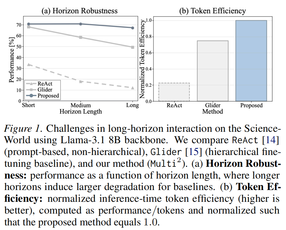 Multi2: Hierarchical Multi-Agent Decision-Making with LLM-Based Agents in Interactive Environments插图 Multi2: Hierarchical Multi-Agent Decision-Making with LLM-Based Agents in Interactive Environments插图