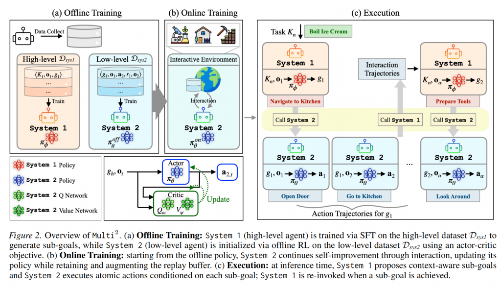 Multi2: Hierarchical Multi-Agent Decision-Making with LLM-Based Agents in Interactive Environments插图1 Multi2: Hierarchical Multi-Agent Decision-Making with LLM-Based Agents in Interactive Environments插图1