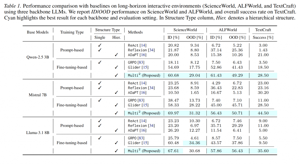 Multi2: Hierarchical Multi-Agent Decision-Making with LLM-Based Agents in Interactive Environments插图3 Multi2: Hierarchical Multi-Agent Decision-Making with LLM-Based Agents in Interactive Environments插图3