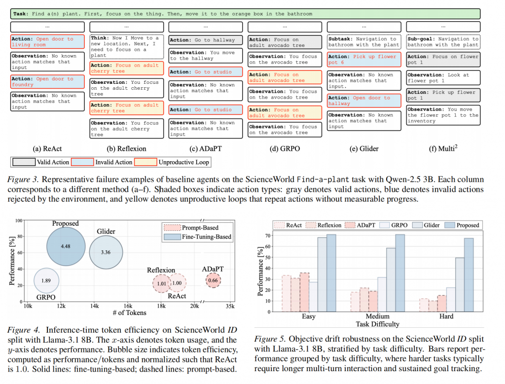 Multi2: Hierarchical Multi-Agent Decision-Making with LLM-Based Agents in Interactive Environments插图4 Multi2: Hierarchical Multi-Agent Decision-Making with LLM-Based Agents in Interactive Environments插图4