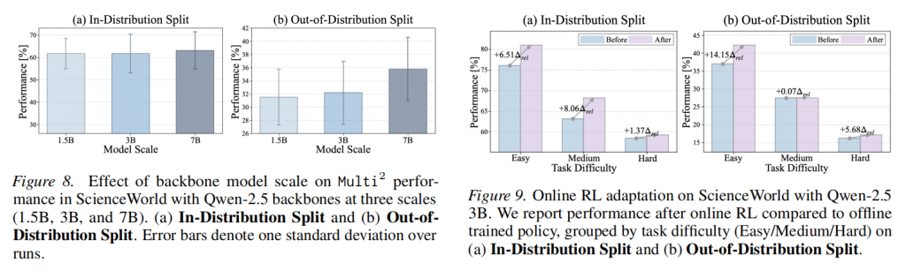 Multi2: Hierarchical Multi-Agent Decision-Making with LLM-Based Agents in Interactive Environments插图6 Multi2: Hierarchical Multi-Agent Decision-Making with LLM-Based Agents in Interactive Environments插图6