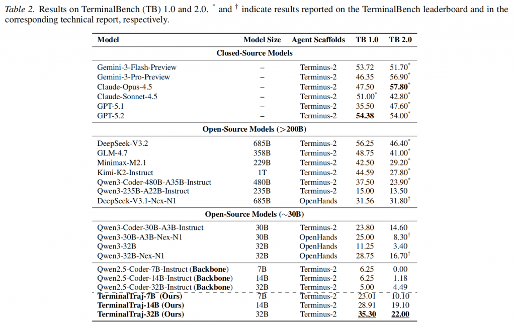 Large-Scale Terminal Agentic Trajectory Generation from Dockerized Environments插图3 Large-Scale Terminal Agentic Trajectory Generation from Dockerized Environments插图3