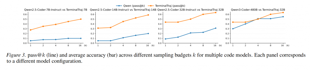 Large-Scale Terminal Agentic Trajectory Generation from Dockerized Environments插图4 Large-Scale Terminal Agentic Trajectory Generation from Dockerized Environments插图4