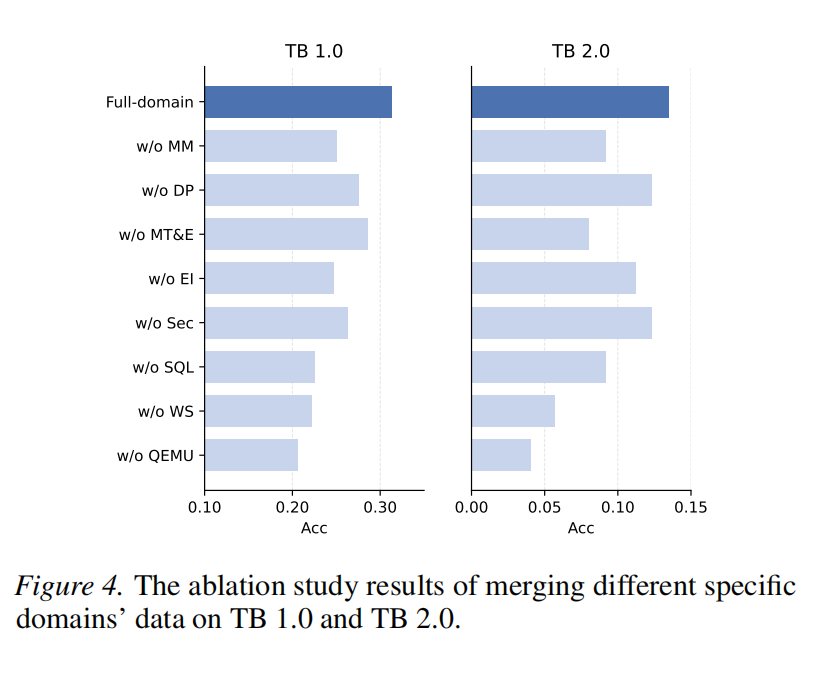 Large-Scale Terminal Agentic Trajectory Generation from Dockerized Environments插图5 Large-Scale Terminal Agentic Trajectory Generation from Dockerized Environments插图5