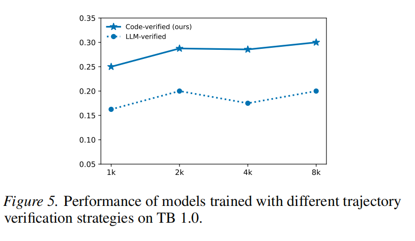 Large-Scale Terminal Agentic Trajectory Generation from Dockerized Environments插图6 Large-Scale Terminal Agentic Trajectory Generation from Dockerized Environments插图6