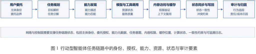 智能体网络的体系结构挑战与演进路径插图 智能体网络的体系结构挑战与演进路径插图