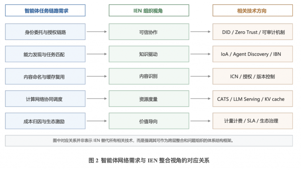 智能体网络的体系结构挑战与演进路径插图1 智能体网络的体系结构挑战与演进路径插图1