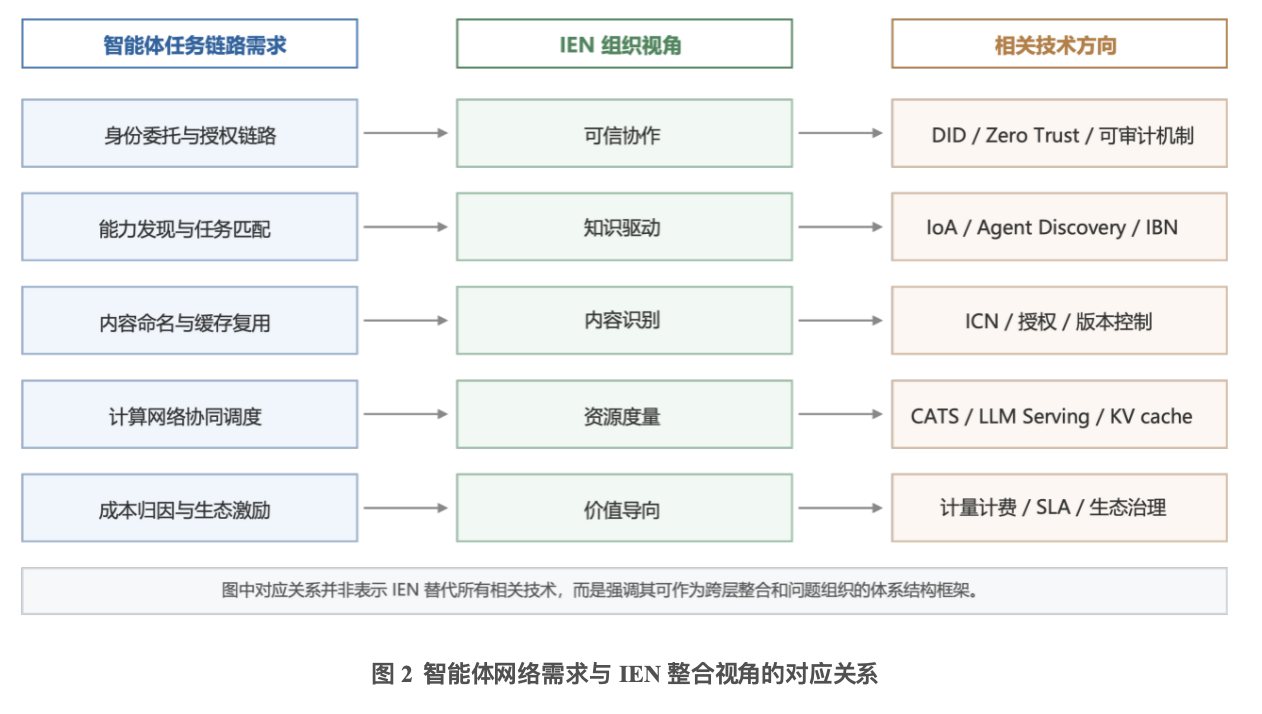 智能体网络的体系结构挑战与演进路径